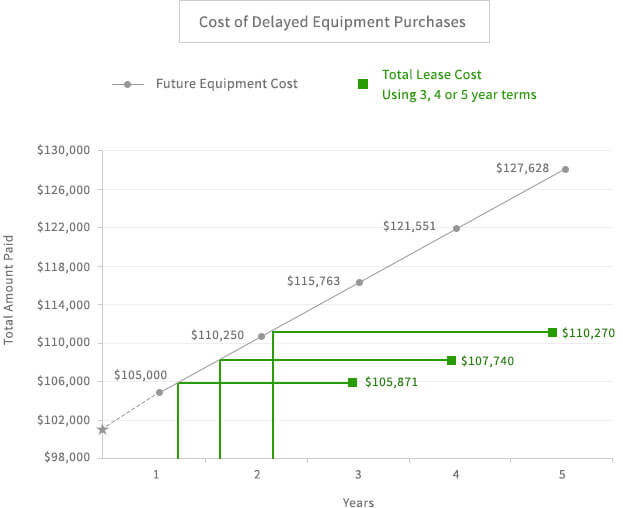 Cost of Delayed Equipment Purchases