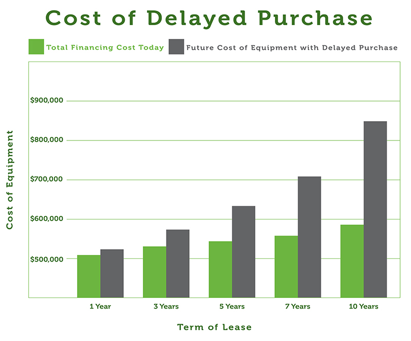 Cost of Delayed Equipment Purchases
